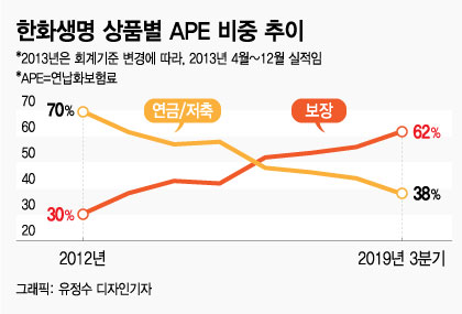 한화생명 차남규 부회장 경영일선서 용퇴
