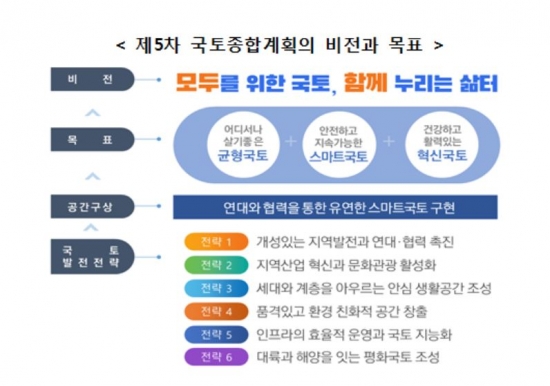 제5차 국토종합계획의 비전과 목표