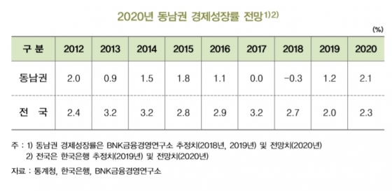 자료=BNK금융경영연구소