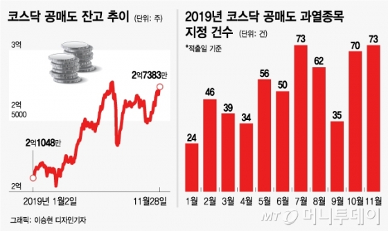 공매도 몸살 앓는 코스닥…과열 '경고등' 켜졌다