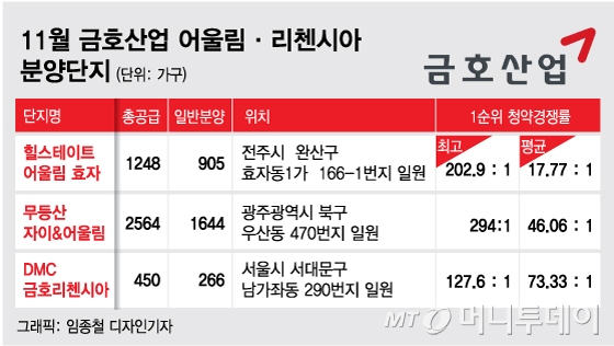 금호산업, 분양마다 흥행…내년 실적도 청신호