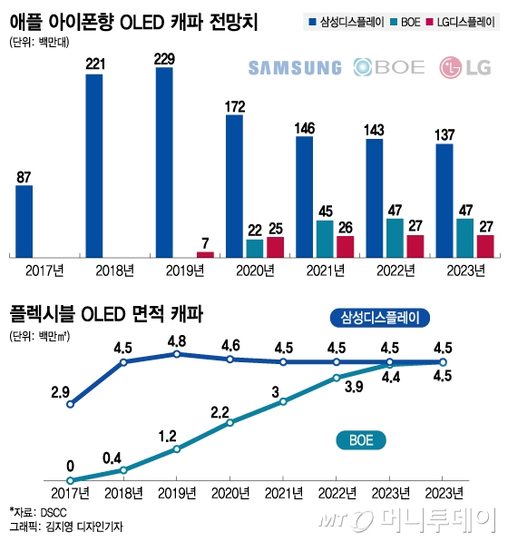 내년 스마트폰 시장 반등…삼성디스플레이 웃지 못하는 이유
