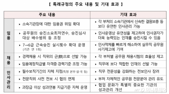 부처별 일괄 경력채용·승진 심사대상 조정 가능해진다 - 머니투데이 부처별 일괄 경력채용·승진 심사대상 조정 가능해진다 - 머니투데이