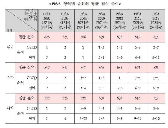 자료: 교육부 제공© 뉴스1
