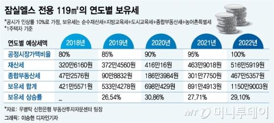 내년 공시가 또 인상…보유세 얼마나 더 오를까