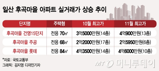 "한달새 8000만원 올라" 25년차 일산 아파트, 무슨 일?