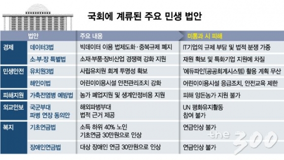 여야 대치에 '국회 감옥' 갇힌 민생법안