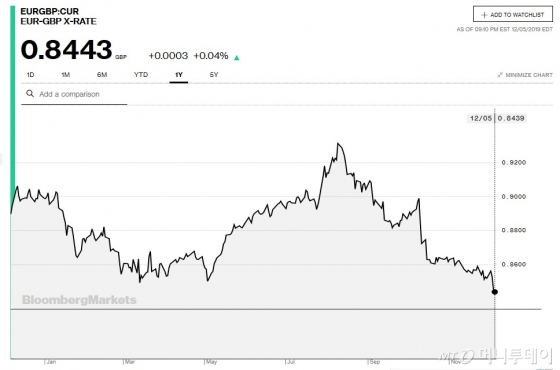 지난 1년간 유로 대비 파운드 추이/블룸버그