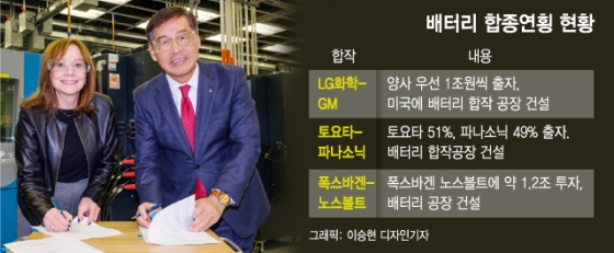 신학철 LG화학 부회장(오른쪽)과 메리 바라 GM 회장이 미국 미시건주에 위치한 GM 글로벌 테크센터에서 합작계약을 체결하고 있다./사진제공=LG화학