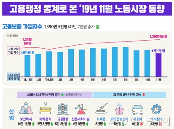 제조업 고용보험, 3개월 연속 감소