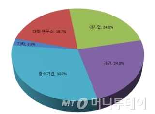 플로팅 홀로그램 특허출원 관련 출원인별 세부 현황./자료제공=특허청