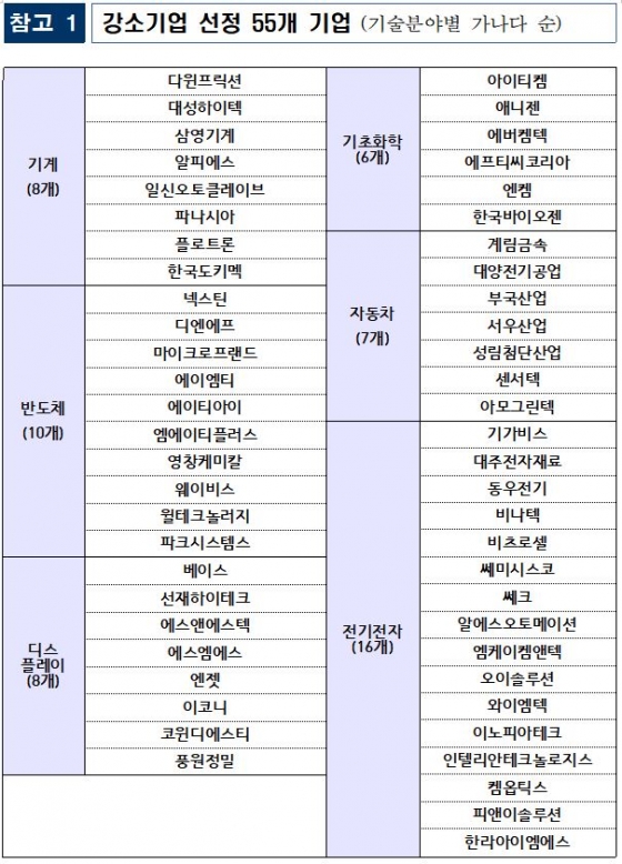 '소·부·장 어벤져스' 뜬다…강소기업 55개사 선정