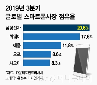 'A·S'로 진격…삼성폰 내년 1위 수성 '시동'