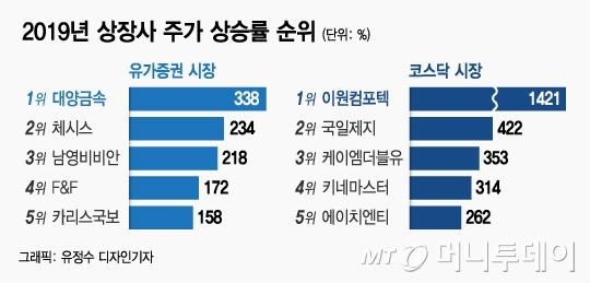 여기 투자했다면 '대박'…올해 1000% 상승한 종목