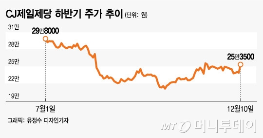 재무 개선 '청신호' 켜진 Cj제일제당, 투자심리도 '굿' - 머니투데이