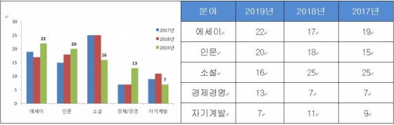 종합 100위권 분야별 도서종수 분포. /그래픽제공=교보문고