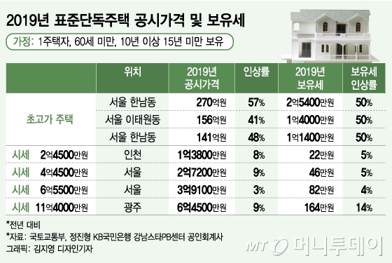 단독주택 공시가 현실화, 얼마나 오르나