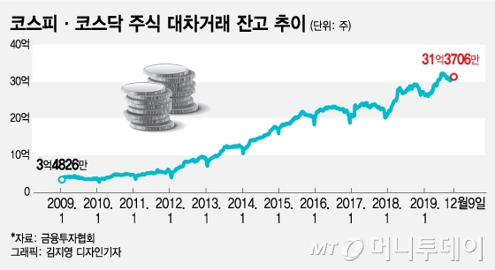 주식 상환의 계절…공매도 높은 종목 노려라 - 머니투데이 주식 상환의 계절…공매도 높은 종목 노려라 - 머니투데이