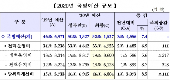 예산안 통과…국방예산, 정부안과 동일한 50조1527억원 확정 - 머니투데이