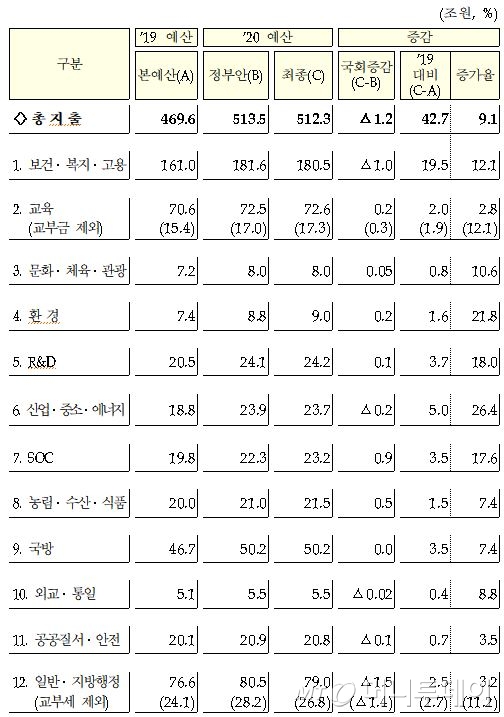 /자료=기획재정부