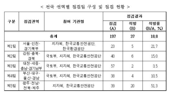 불법개조 등 민간 자동차 검사소 37곳 적발