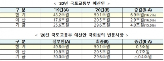 2020년 국토교통부 예산안/사진= 국토교통부