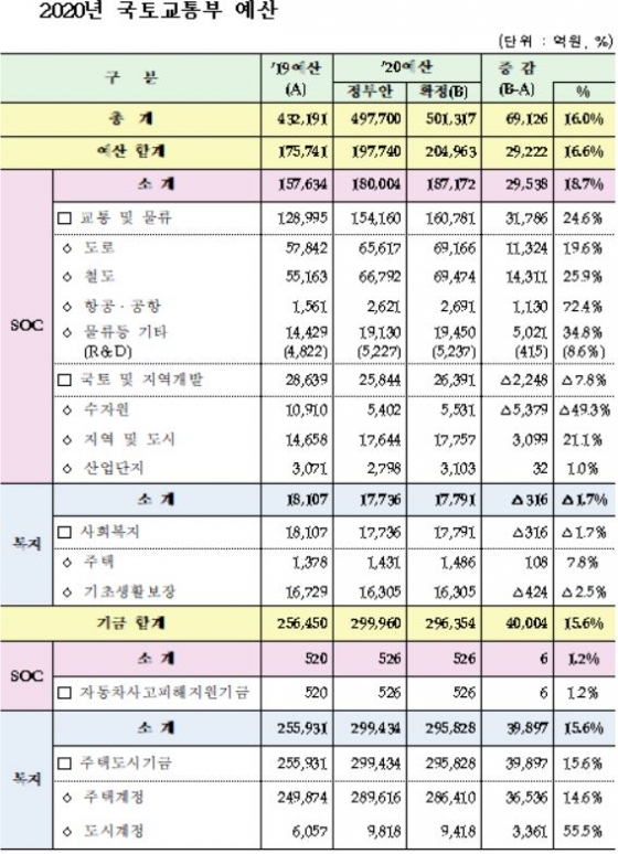 2020년 국토교통부 예산안/사진= 국토교통부