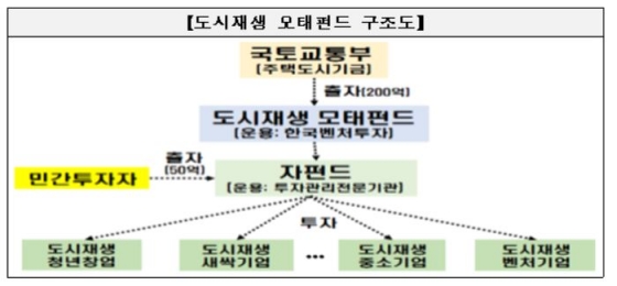 모태펀드 구조도/사진= 국토교통부