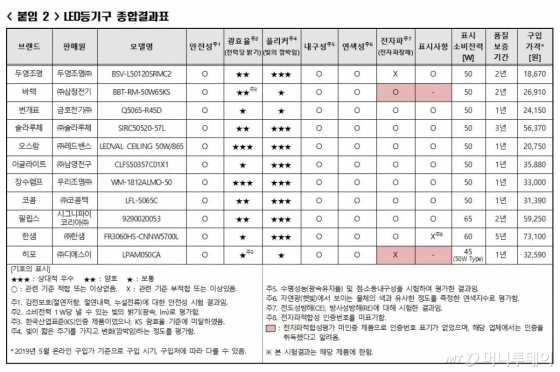 자료=소비자원