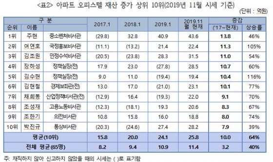 청와대 전현직 참모진 아파트오피스텔 재산 상위 10위 / 자료제공=경실련