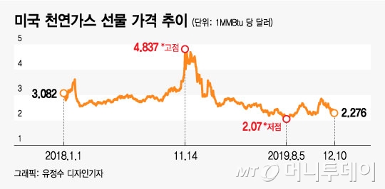 천연가스 투자 '3배 대박' 노리는 개미들