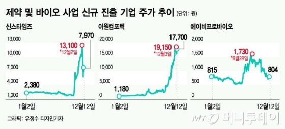'이 한마디'면 주가 폭등…두달간 8배 뛴 종목도