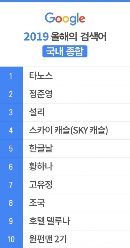 올해 구글검색어, 3위 '설리' 2위 '정준영' 1위는? - 머니투데이 올해 구글검색어, 3위 '설리' 2위 '정준영' 1위는? - 머니투데이