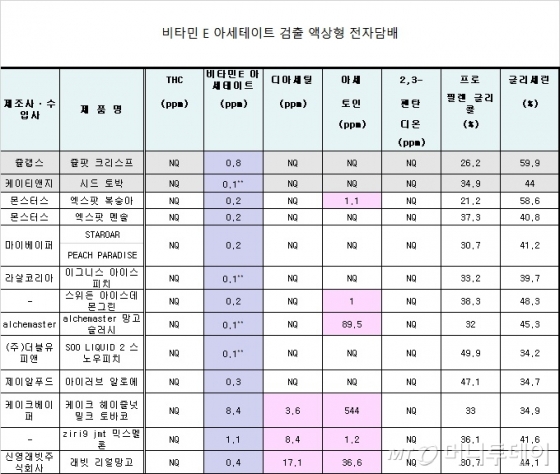 쥴·KT&G 제품서도 중증 폐질환 유발 의심물질 나왔다