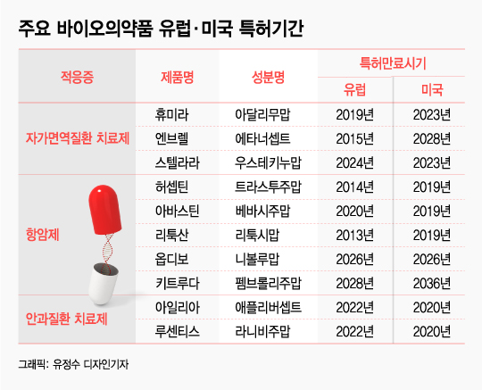 "수십조 메가마켓 개장" 韓 바이오시밀러 퀀텀점프