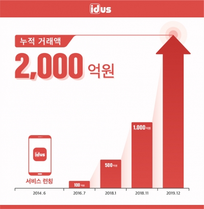 아이디어스 출시 이후 올해 12월까지 누적 거래액 기록. /사진=백패커