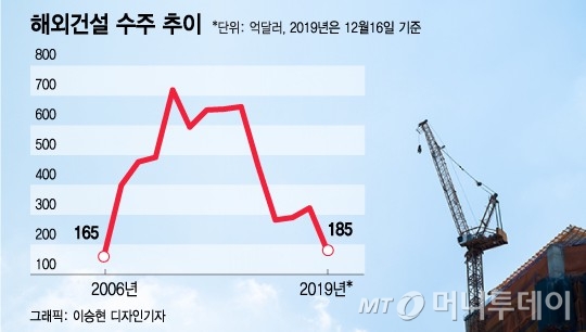 중동 일감 ‘반토막’…해외건설 13년 만에 최악 성적