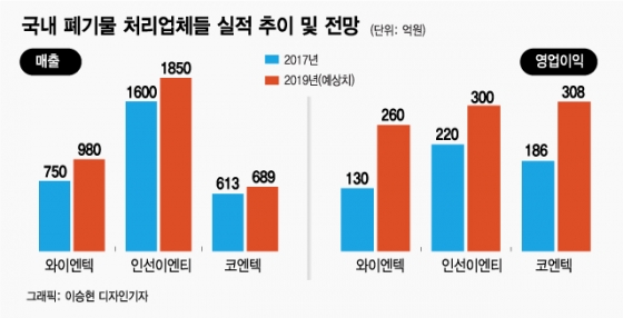 투심 쓸어담은 폐기물 처리업체 주가 '高高'