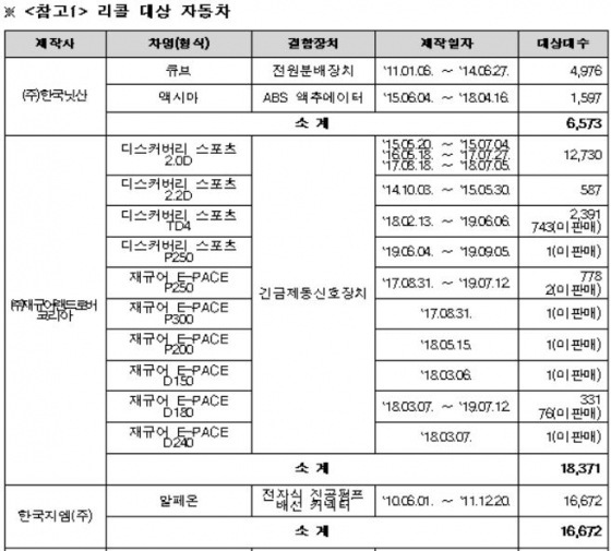 닛산·재규어·지엠·다임러·포르쉐·만·BMW 리콜 실시