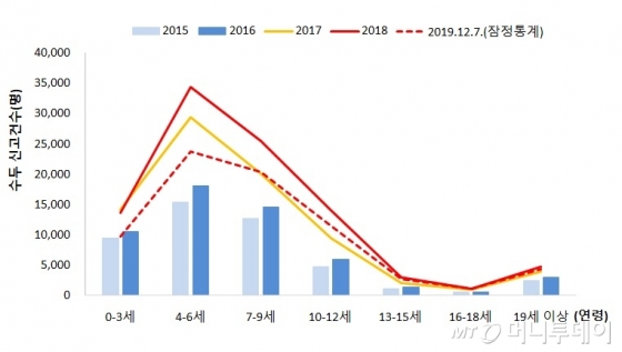 자료제공=질병관리본부