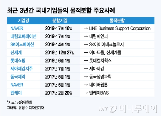 물적분할 기업, 별도재무제표 회계관리 쉬워진다