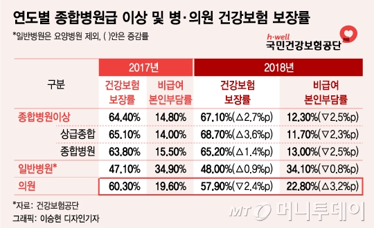 동네 의원 배 불린 문케어?..2.4조 쓰고 보장률 제자리