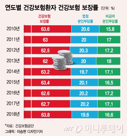 동네 의원 배 불린 문케어?..2.4조 쓰고 보장률 제자리