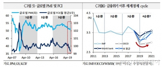 /자료=국제금융센터