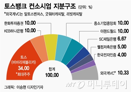 토스뱅크, '1600만 고객' 업고 '카뱅'에 도전장