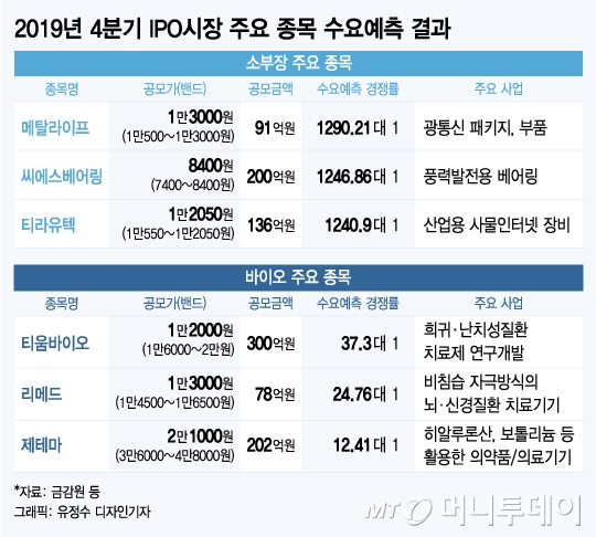 바이오 비켜!! IPO에서 뜨는 소부장