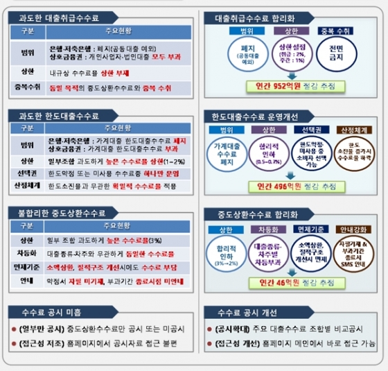 불합리한 상호금융 대출 수수료 폐지된다