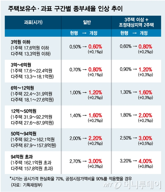 [12·16 부동산대책]종부세 또 올렸다 "불로소득 근절" - 머니투데이