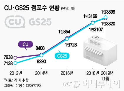 GS25, CU 제치고 20년만에 편의점 1위 등극