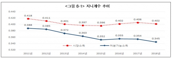 통계청 2018년 가계금융복지조사 결과 지니계수 추이/자료=통계청